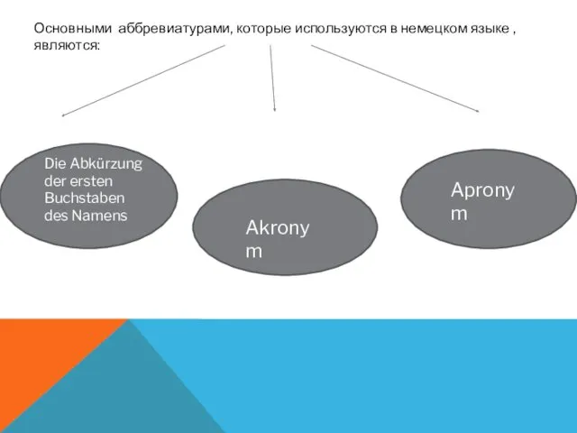 Основными аббревиатурами, которые используются в немецком языке , являются: Die