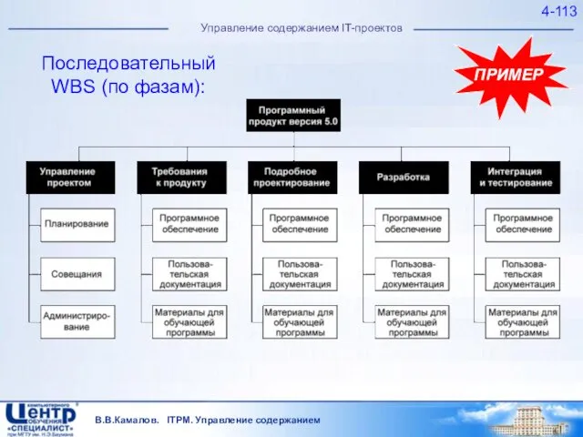 В.В.Камалов. ITPM. Управление содержанием 4- Управление содержанием IT-проектов ПРИМЕР Последовательный WBS (по фазам):
