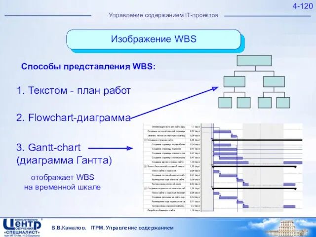 В.В.Камалов. ITPM. Управление содержанием 4- Управление содержанием IT-проектов Способы представления WBS: 1. Текстом