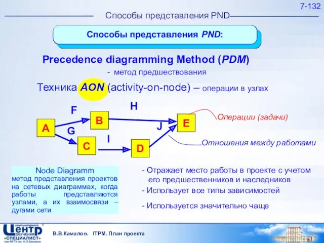 В.В.Камалов. ITPM. План проекта 7- Precedence diagramming Method (PDM) - метод предшествования Техника
