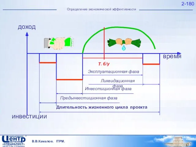 В.В.Камалов. ITPM. 2- Определение экономической эффективности доход инвестиции время Длительность жизненного цикла проекта