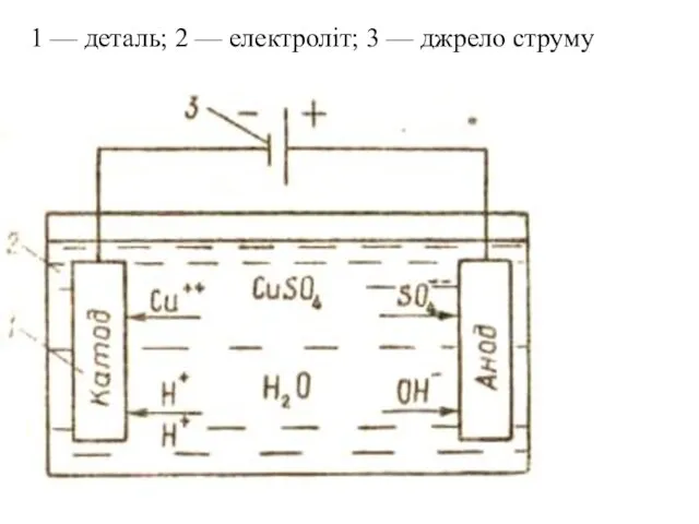 1 — деталь; 2 — електроліт; 3 — джрело струму