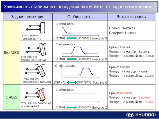 Стабильность Боковое G (Прямо) (Поворот) Угол заднего схождения = 0