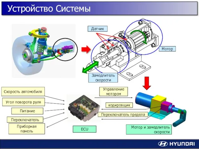 ECU Мотор и замедлитель скорости Скорость автомобиля Угол поворота руля