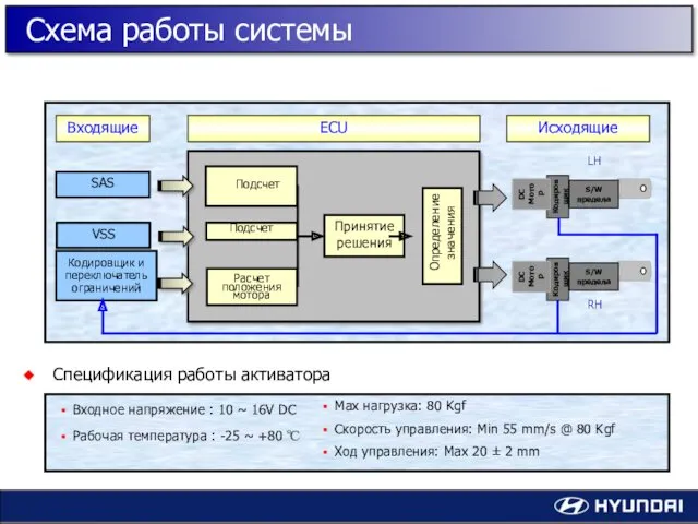 SAS VSS Подсчет Подсчет Принятие решения Определение значения Расчет положения