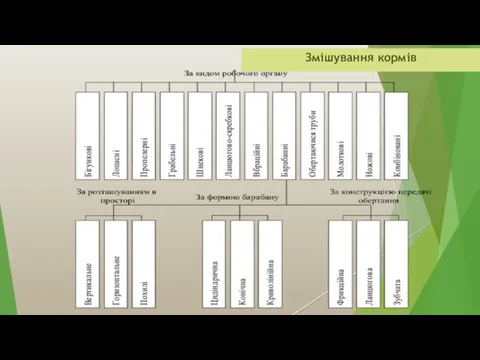 Змішування кормів