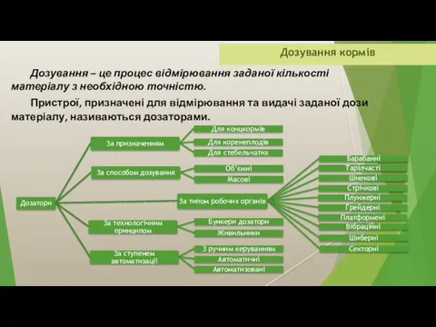 Дозування кормів Дозування – це процес відмірювання заданої кількості матеріалу з необхідною точністю.