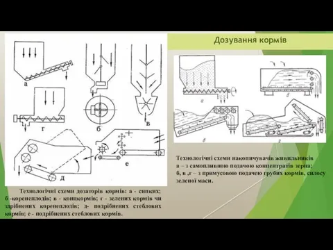 Дозування кормів Технологічні схеми дозаторів кормів: а - сипких; б -коренеплодів; в -