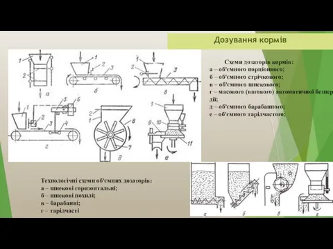 Дозування кормів Технологічні схеми об'ємних дозаторів: а – шнекові горизонтальні;