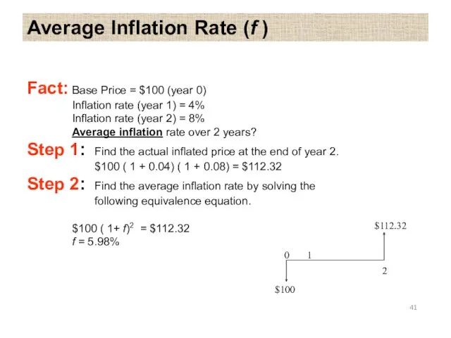 Average Inflation Rate (f ) Fact: Base Price = $100