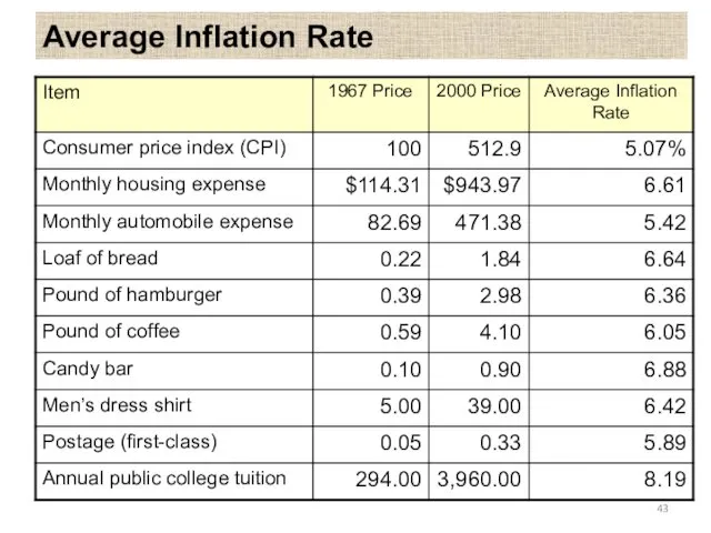 Average Inflation Rate