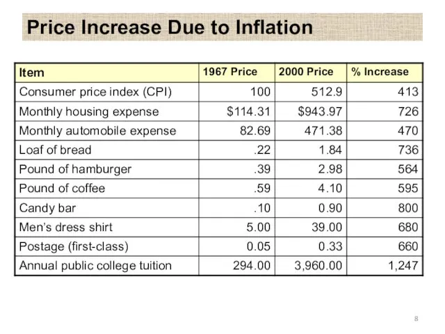 Price Increase Due to Inflation