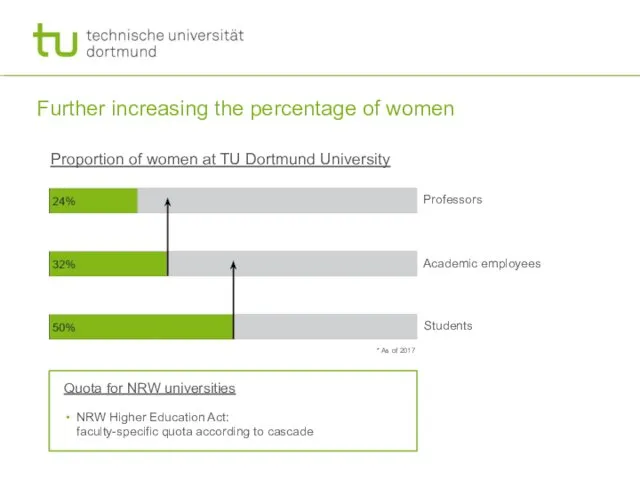 Further increasing the percentage of women Proportion of women at