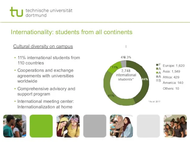 Internationality: students from all continents Cultural diversity on campus 11%