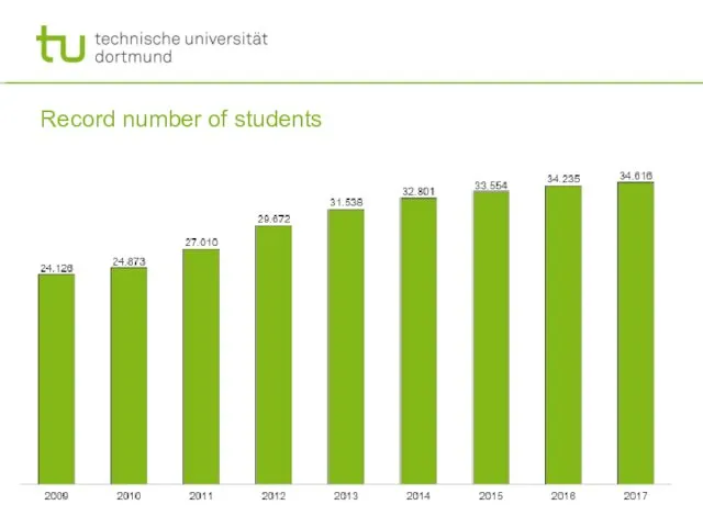 Record number of students