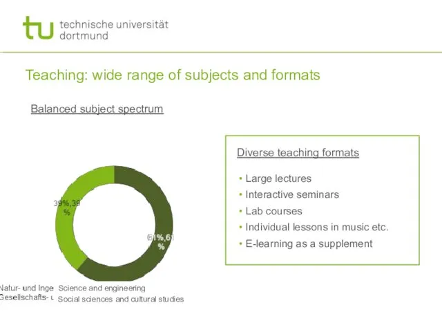 Teaching: wide range of subjects and formats Balanced subject spectrum