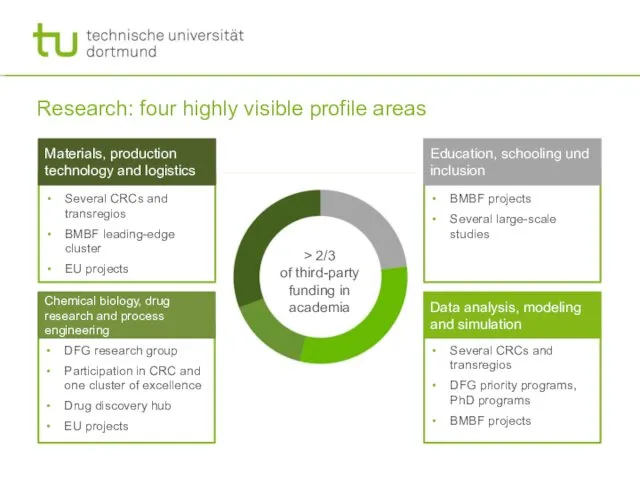 Research: four highly visible profile areas > 2/3 of third-party