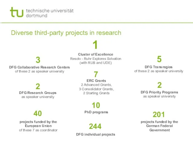 Diverse third-party projects in research 1 Cluster of Excellence Resolv