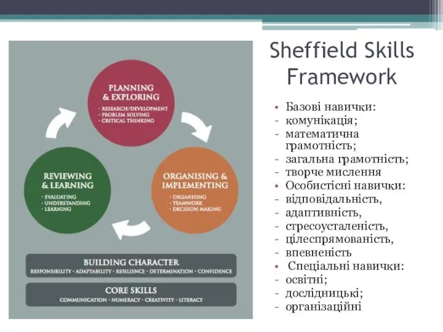 Sheffield Skills Framework Базові навички: комунікація; математична грамотність; загальна грамотність; творче мислення Особистісні