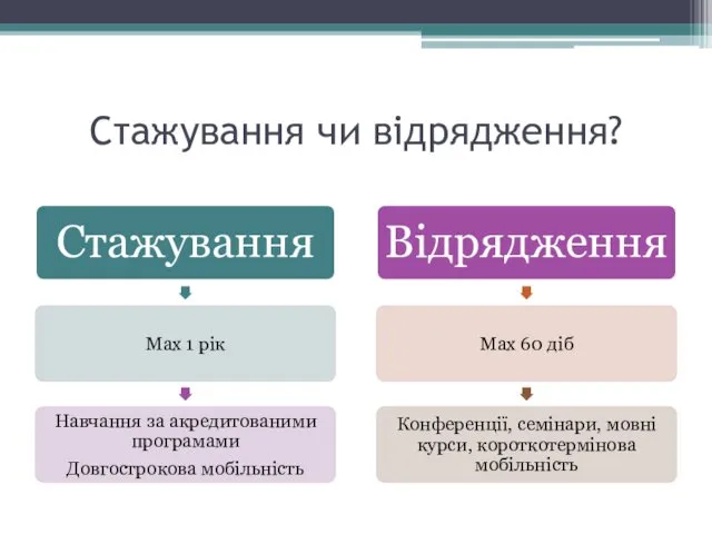 Стажування чи відрядження?