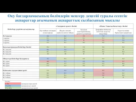 Оқу бағдарламасының бөлімдерін меңгеру деңгейі туралы есептік ақпараттар ағымының ақпараттық сызбасының мысалы