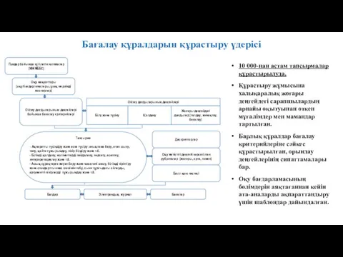 10 000-нан астам тапсырмалар құрастырылуда. Құрастыру жұмысына халықаралық жоғары деңгейдегі