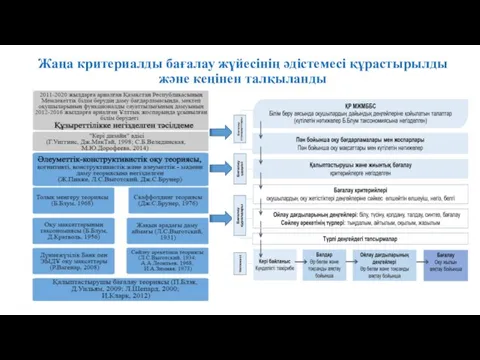 Жаңа критериалды бағалау жүйесінің әдістемесі құрастырылды және кеңінен талқыланды