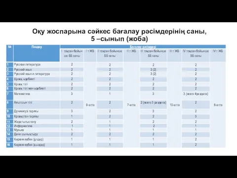 Оқу жоспарына сәйкес бағалау рәсімдерінің саны, 5 –сынып (жоба)