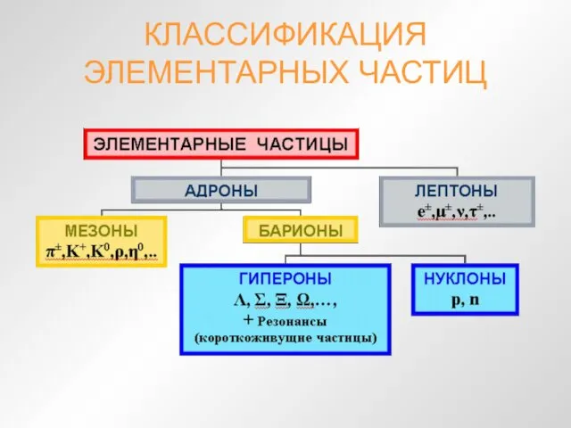 КЛАССИФИКАЦИЯ ЭЛЕМЕНТАРНЫХ ЧАСТИЦ