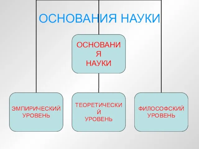 ОСНОВАНИЯ НАУКИ