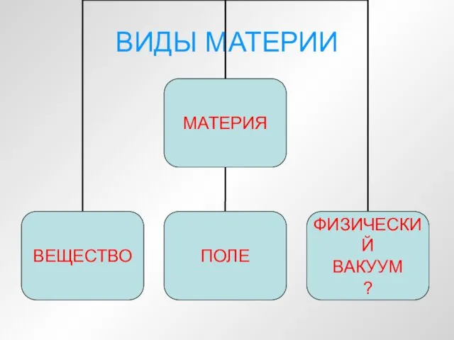 ВИДЫ МАТЕРИИ