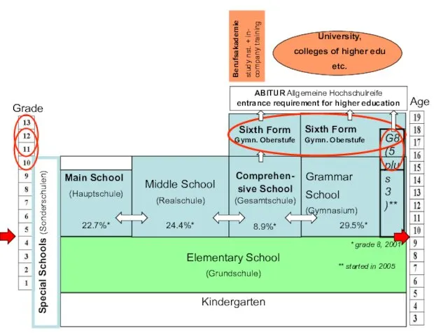 Grade Age Main School (Hauptschule) 22.7%* Elementary School (Grundschule) Kindergarten Middle School (Realschule)