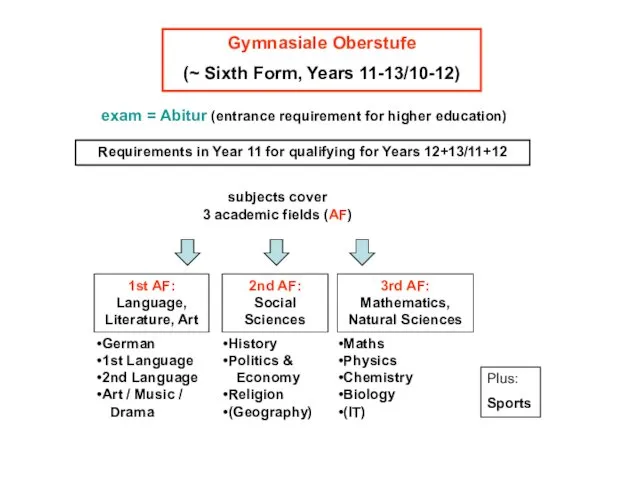 Requirements in Year 11 for qualifying for Years 12+13/11+12 Gymnasiale Oberstufe (~ Sixth