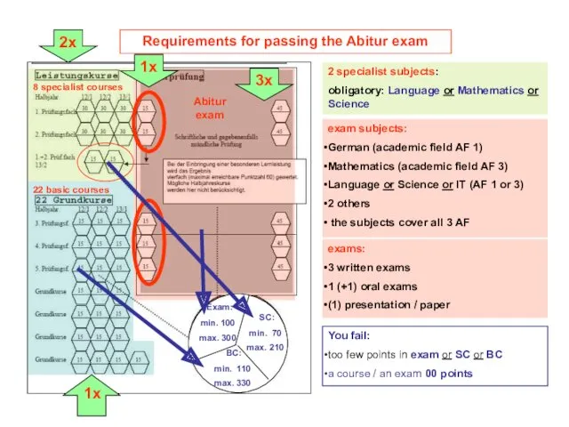 Requirements for passing the Abitur exam 2x 1x 3x BC: min. 110 max.