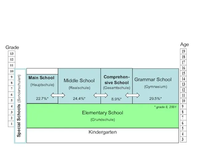 Grade Age Main School (Hauptschule) 22.7%* Elementary School (Grundschule) Kindergarten Middle School (Realschule)