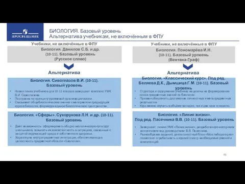 БИОЛОГИЯ. Базовый уровень Альтернатива учебникам, не включённым в ФПУ Новая