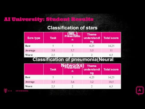 AI University: Student Results Classification of stars (ML) Classification of pneumonia(Neural Networks) AI