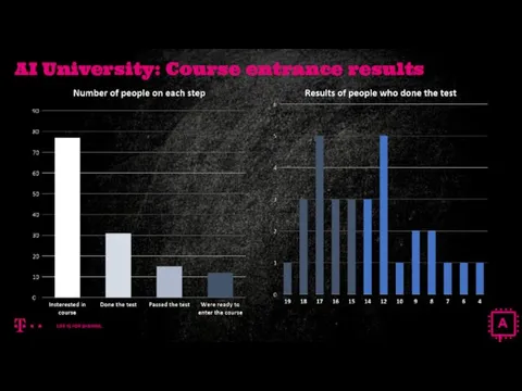 AI University: Course entrance results AI