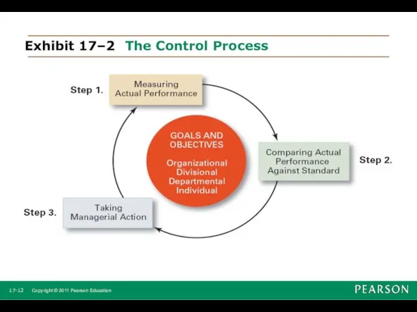 Exhibit 17–2 The Control Process 17- Copyright © 2011 Pearson Education