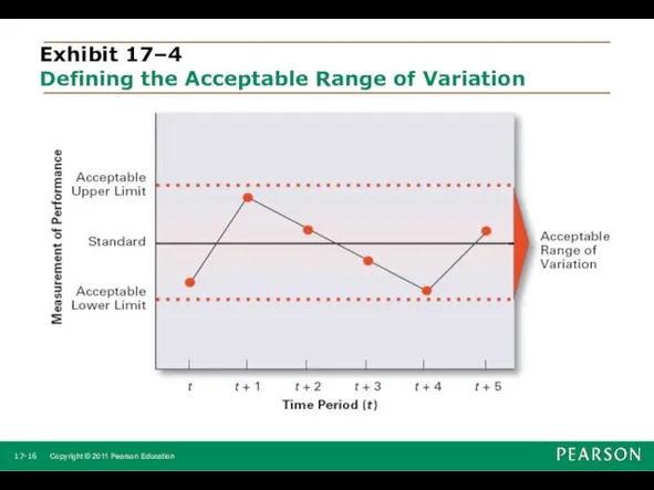 Exhibit 17–4 Defining the Acceptable Range of Variation 17- Copyright © 2011 Pearson Education