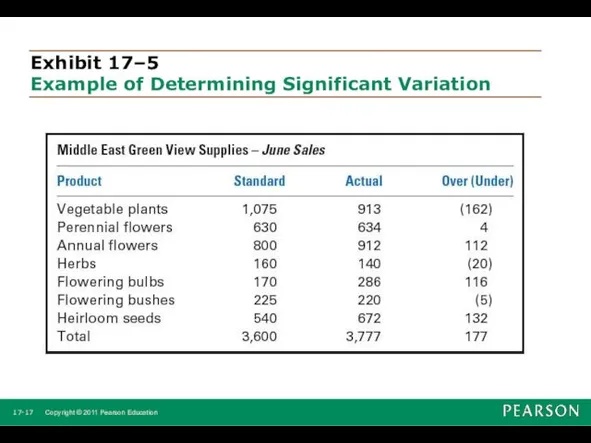 Exhibit 17–5 Example of Determining Significant Variation 17- Copyright © 2011 Pearson Education