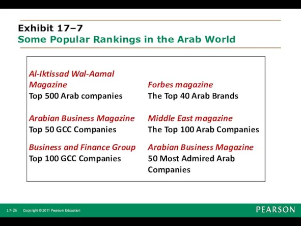 Exhibit 17–7 Some Popular Rankings in the Arab World 17- Copyright © 2011 Pearson Education