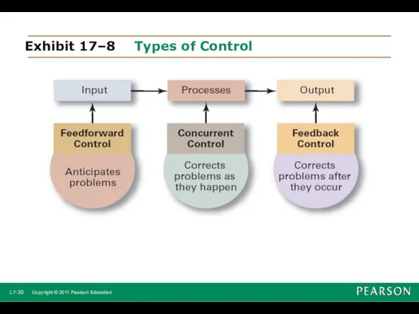 Exhibit 17–8 Types of Control 17- Copyright © 2011 Pearson Education