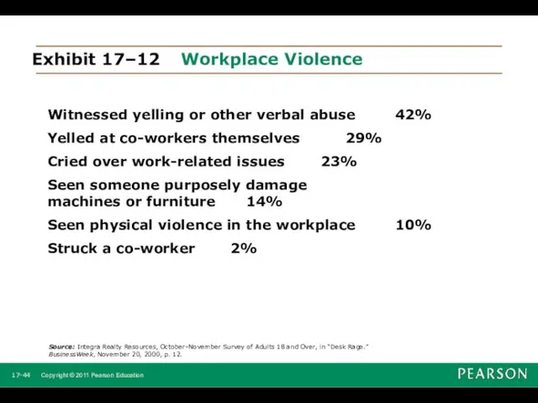 Exhibit 17–12 Workplace Violence Witnessed yelling or other verbal abuse