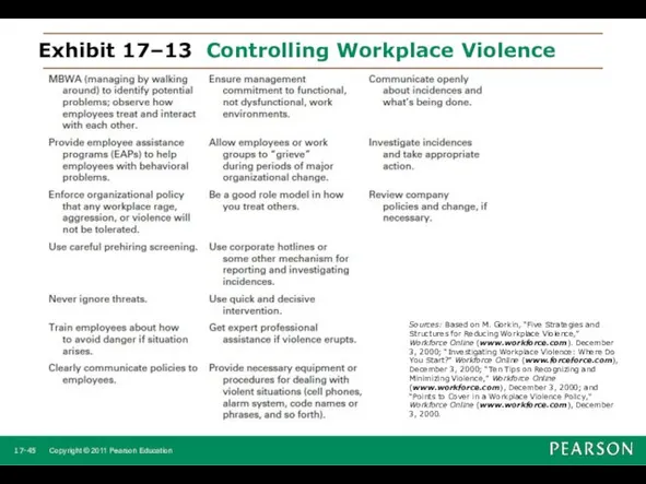 Exhibit 17–13 Controlling Workplace Violence Sources: Based on M. Gorkin,