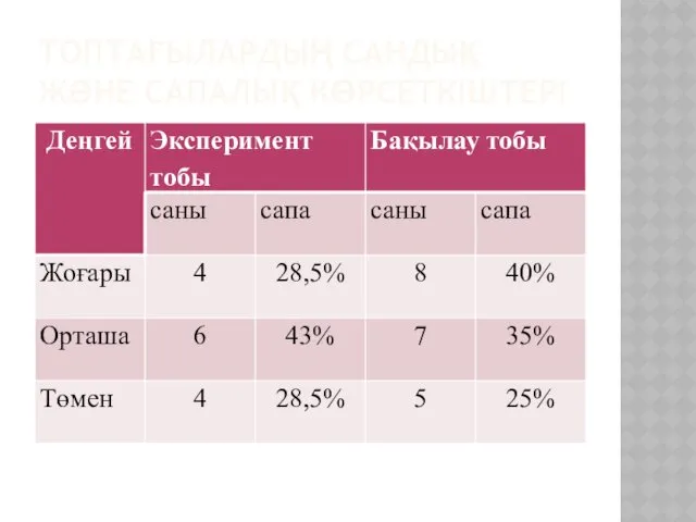 ТОПТАҒЫЛАРДЫҢ САНДЫҚ ЖӘНЕ САПАЛЫҚ КӨРСЕТКІШТЕРІ