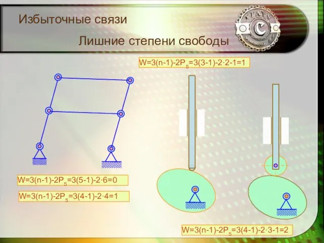 Избыточные связи W=3(n-1)-2P5=3(5-1)-2·6=0 W=3(n-1)-2P5=3(4-1)-2·4=1 W=3(n-1)-2P5=3(3-1)-2·2-1=1 W=3(n-1)-2P5=3(4-1)-2·3-1=2 Лишние степени свободы