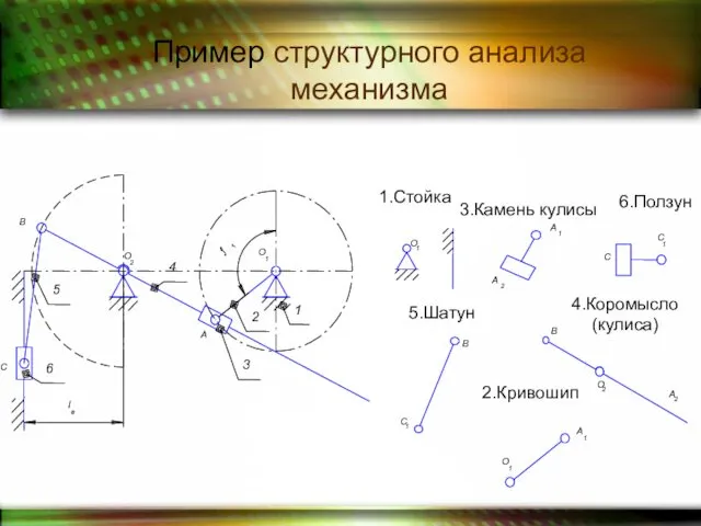 Пример структурного анализа механизма 1.Стойка 2.Кривошип 3.Камень кулисы 4.Коромысло(кулиса) 5.Шатун 6.Ползун