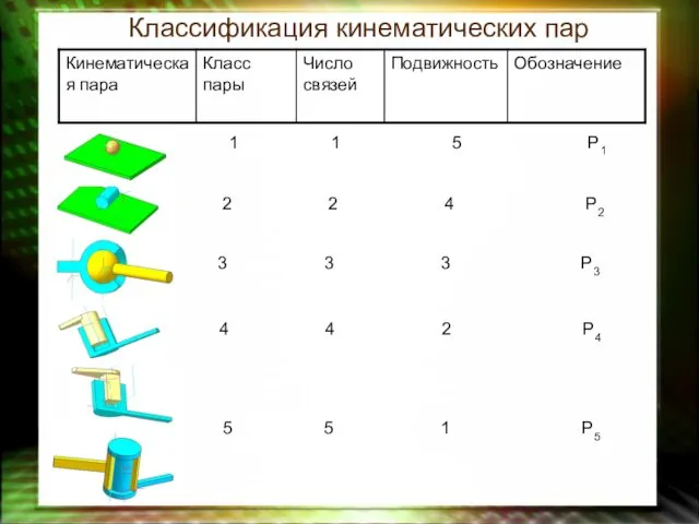 Классификация кинематических пар