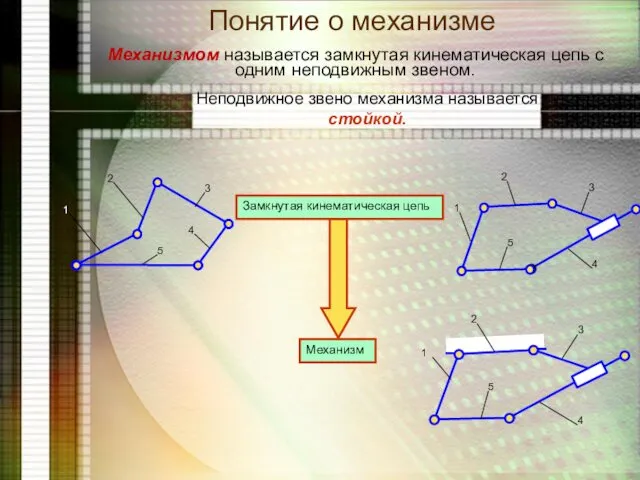 Понятие о механизме Механизмом называется замкнутая кинематическая цепь с одним